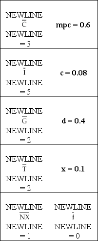 IS Curve Exogenous Variables and Parameters Table 2   -In the text,the equivalence of the goods market equilibrium in the IS model to the equilibrium in which desired investment equals desired saving is demonstrated,assuming that both government purchases and net exports are zero.Demonstrate the equivalence when both G and NX are non-zero.
