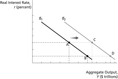 IS Graph 2   -On the graph above,if the U.S.economy is at point B in 2009,then the economy in 2010 is best represented by point ________. A) A B) B C) C D) D E) any of the labeled points is as good as the others