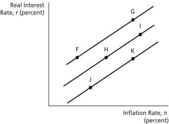   -Referring to the graph above,a movement from point H to point I might represent ________. A) the increase in the inflation rate that occurs when the real interest rate rises B) the automatic response of monetary policy to an increase in the inflation rate C) an autonomous tightening of monetary policy D) any of the above E) none of the above