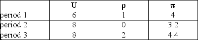 Based on the data in this table,   If the natural rate of unemployment is steady at 7 percent,and,in period four,there is no price shock and unemployment is 8 percent,then the inflation rate in period 4 will be ________ percent. A) 4.4 B) 3.6 C) 3.4 D) 1.6 E) none of the above