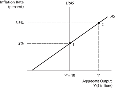 Aggregate Supply Curves (1)    -Based on the graph above,the short-run aggregate supply curve is ________. A) π = 2 + 1.5 (Y - 10) + ρ B) Y = 8   +    (π) + ρ C) π = 2 + (Y - 11) + ρ D) π = 3.5 + 2 (Y - 10) + ρ E) none of the above