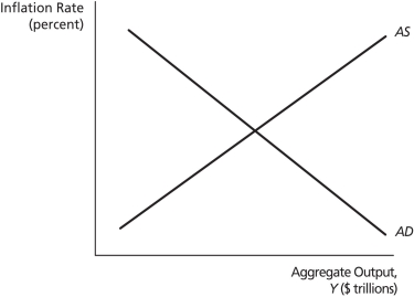 12.2 Equilibrium in Aggregate Demand and Supply Analysis AD - AS Equilibrium   -On the graph above,if output is falling,while the quantity demanded is rising,the economy may be at a point on ________. A) the aggregate supply curve above the aggregate demand curve B) the aggregate supply curve below the aggregate demand curve C) the aggregate demand curve above the aggregate supply curve D) the aggregate demand curve below the aggregate supply curve E) none of the above