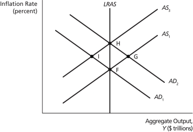 AD - AS Shocks   -On the graph above (and considering the short run only) ,a combination of a negative demand shock and a negative supply shock may be represented by the movement from point ________ to point ________. A) G;I B) H;F C) H;I D) G;F E) G;H