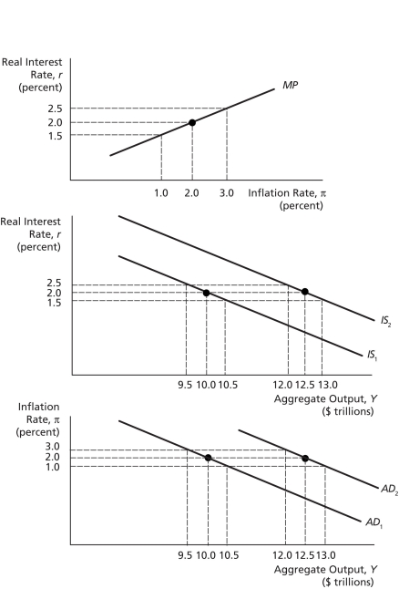 Aggregate Demand and Supply Analysis   -In the figure above,assume that output is $10.5 trillion,while potential output is $12 trillion.If there is no policy intervention,we should expect ________. A) rightward shifts of IS & AD,so that both output and inflation rise B) a decrease in inflation to shift the MP curve,raising the real interest rate C) declines in both the inflation rate and the real interest rate as output rises D) a decrease in inflation to shift the AD curve,causing output to rise E) none of the above