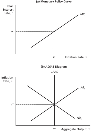 Macroeconomic Shocks & Policies   -On the graphs above,show how the central bank implements a decrease in the inflation target.In words,explain why the change in the real interest rate is temporary.