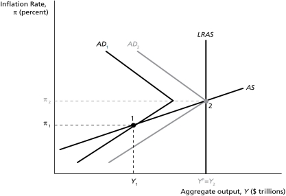 Figure 13.1   -Suppose the economy is at point 1 in Figure 13.1.With output below potential output,it might not be possible to create any expectation of an increase in inflation.How,then,might output be brought back to potential? What would this look like on the graph?