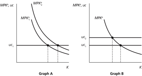 Desired Level of the Capital Stock   -Consider the two graphs above.Suppose that businesses expect to hire more workers.This would ________ the desired level of the capital stock,as depicted in graph ________. A) increase;B B) increase;A C) decrease;B D) decrease;A