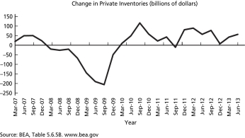 Figure 19.1   -Figure 19.1 displays changes in the size of private inventories.Based on the figure,in which month is the size of private inventories likely to have been lowest? A) September 2010 B) September 2011 C) September 2009 D) March 2010