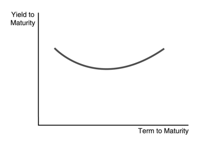   -The U-shaped yield curve in the figure above indicates that short-term interest rates are expected to A)  rise in the near-term and fall later on. B)  fall sharply in the near-term and rise later on. C)  fall moderately in the near-term and rise later on. D)  remain unchanged in the near-term and rise later on.