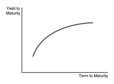   -The steeply upward sloping yield curve in the figure above indicates that ________ interest rates are expected to ________ in the future. A) short-term;rise B) short-term;fall moderately C) short-term;remain unchanged D) long-term;fall moderately