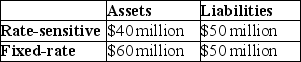   -If interest rates rise by 5 percentage points,say from 10 to 15%,bank profits (measured using gap analysis) will A) decline by $0.5 million. B) decline by $1.5 million. C) decline by $2.5 million. D) increase by $2.0 million.