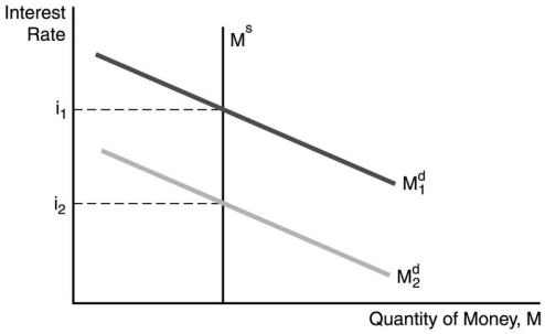   -In the figure above, the decrease in the interest rate from i₁ to i₂ can be explained by ________. A) a decrease in money growth B) a decline in the expected price level C) an increase in income D) an increase in the expected price level