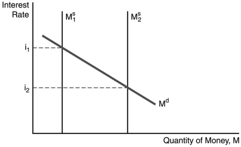   -In the figure above, the decrease in the interest rate from i₁ to i₂ can be explained by ________. A) a decrease in money growth B) an increase in money growth C) a decline in the expected price level D) an increase in income