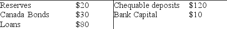 Credit Atlantic Bank has the following balance sheet:   The bank's desired reserve ratio is 10 percent and there is a withdrawal of cash from chequable deposits equal to $20. Describe what is likely to happen in the bank's balance sheet and produce the new balance sheet for Credit Atlantic Bank.<div style=padding-top: 35px> 