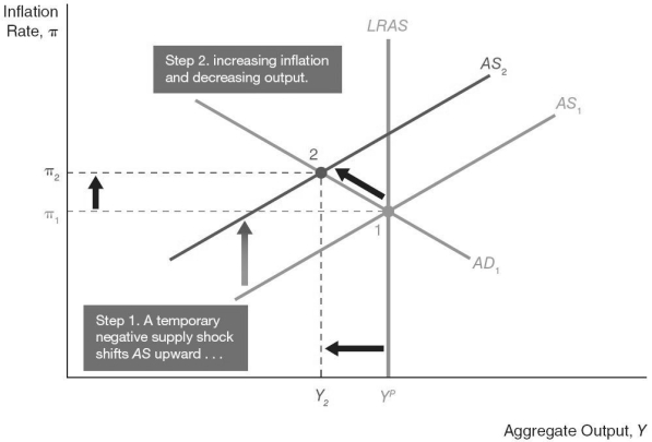 Figure 24-1     -In Figure 24.1 the shift of the aggregate supply curve from AS₁ to AS₂ and the following shift back to AS₁ is called ________. A) a self-correcting mechanism B) a self-fulfilling prophecy C) a self-adjusting mechanism D) a long-run correcting mechanism