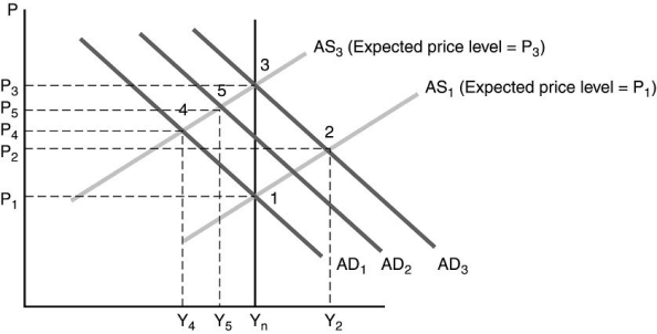 Figure 27-4    -In the new classical model in Figure 27-4, the long-run effects of an anticipated increase in aggregate demand that is less than expected ________. A) increases output from Yn to Y₂, and the inflation rate from P₁ to P₂ B) decreases output from Yn to Y₅, and increases the inflation rate from P₁ to P₅ C) does not change output and increases the inflation rate from P₁ to P₃ D) does not affect the levels of real output or inflation