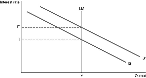 If the IS and LM curves in the economy are given by the curves in the following diagram, what would lead to the particular LM curve depicted? How would this affect fiscal and monetary policies?   