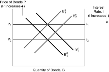   Figure 4.1 -In Figure 4.1, the most likely cause of the increase in the equilibrium interest rate from i<sub>1</sub> to i<sub>2</sub> is a(n) ________ in the ________. A) increase; expected inflation rate B) decrease; expected inflation rate C) increase; government budget deficit D) decrease; government budget deficit
