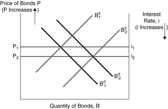  Figure 4.2 -In Figure 4.2, one possible explanation for a decrease in the interest rate from i<sub>2 </sub>to i<sub>1</sub> is A) an increase in government budget deficits. B) an increase in expected inflation. C) a decrease in economic growth. D) a decrease in the riskiness of bonds relative to other investments.
