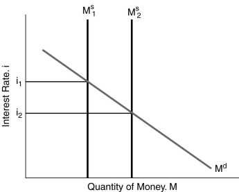  Figure 4.3 -In Figure 4.3, the decrease in the interest rate from i<sub>1</sub> to i<sub>2</sub> can be explained by A) a decrease in money growth. B) an increase in money growth. C) a decline in the expected price level. D) only A and B of the above.