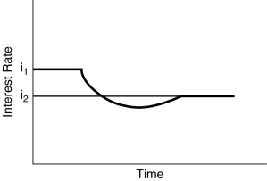   Figure 4.4 -Figure 4.4 illustrates the effect of an increased rate of money supply growth. From the figure, one can conclude that the A) Fisher effect is dominated by the liquidity effect and interest rates adjust slowly to changes in expected inflation. B) liquidity effect is dominated by the Fisher effect and interest rates adjust slowly to changes in expected inflation. C) liquidity effect is dominated by the Fisher effect and interest rates adjust quickly to changes in expected inflation. D) Fisher effect is smaller than the expected inflation effect and interest rates adjust quickly to changes in expected inflation.