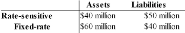 <strong>  Table 23.2 Refer to Table 23.2. Assuming that the average duration of the bank's assets is four years, while the average duration of its liabilities is three years, a rise in interest rates from 5 percent to 10 percent will cause the net worth of First National to ________ by ________ of the total original asset value.</strong> A)decline; 5% B)decline; 1.3% C)decline; 6.2% D)increase; 5% <div style=padding-top: 35px> 