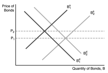   -In the figure above,the price of bonds would fall from P<sub>2</sub> to P<sub>1</sub> if A) there is a business cycle recession. B) there is a business cycle expansion. C) inflation is expected to increase in the future. D) inflation is expected to decrease in the future.