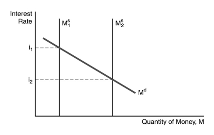   -In the figure above,the decrease in the interest rate from i<sub>1</sub> to i<sub>2</sub> can be explained by A) a decrease in money growth. B) an increase in money growth. C) a decline in the expected price level. D) an increase in income.