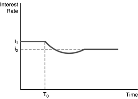   -The figure above illustrates the effect of an increased rate of money supply growth at time period T<sub>0</sub>.From the figure,one can conclude that the A) Fisher effect is dominated by the liquidity effect and interest rates adjust slowly to changes in expected inflation. B) liquidity effect is dominated by the Fisher effect and interest rates adjust slowly to changes in expected inflation. C) liquidity effect is dominated by the Fisher effect and interest rates adjust quickly to changes in expected inflation. D) Fisher effect is smaller than the expected inflation effect and interest rates adjust quickly to changes in expected inflation.