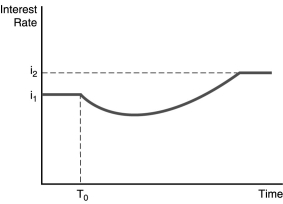   -The figure above illustrates the effect of an increased rate of money supply growth at time period T<sub>0</sub>.From the figure,one can conclude that the A) liquidity effect is smaller than the expected inflation effect and interest rates adjust quickly to changes in expected inflation. B) liquidity effect is larger than the expected inflation effect and interest rates adjust quickly to changes in expected inflation. C) liquidity effect is larger than the expected inflation effect and interest rates adjust slowly to changes in expected inflation. D) liquidity effect is smaller than the expected inflation effect and interest rates adjust slowly to changes in expected inflation.