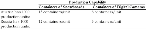 TABLE 1.1 Use the information in the table to answer following question(s) .    -Refer to Table 1.1. If each country specializes in their production with Austria producing only digital cameras and Russia producing only snowboards, at a trading rate of three snowboards per digital camera, how many cameras and snowboards will be available to be consumed in Russia if they trade 9,000 snowboards to Austria? A)  9,000 snowboards and 5,000 digital cameras B)  3,000 snowboards and 3,000 digital cameras C)  3,000 snowboards and 9,000 digital cameras D)  There is not enough information to answer this question.
