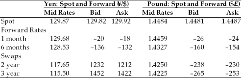 <strong>TABLE 6.1 Use the table to answer following question(s).   Refer to Table 6.1. The current spot rate of dollars per pound as quoted in a newspaper is ________ or ________.</strong> A) £1.4484/$; $0.6904/£ B) $1.4481/£; £0.6906/$ C) $1.4484/£; £0.6904/$ D) £1.4487/$; $0.6903/£ <div style=padding-top: 35px> 