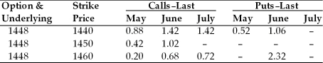 TABLE 7.1 Use the below mentioned table to answer following question(s) . April 19, 2002, British Pound Option Prices (cents per pound, 62,500 pound contracts) .    -Refer to Table 7.1. What was the closing price of the British pound on April 18, 2002? A)  $1.448/£ B)  £1.448/$ C)  $14.48/£ D)  None of the above