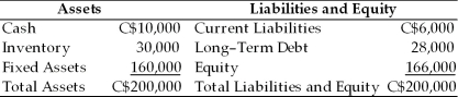 Using the table below, estimate the net exposure for Souris River Manufacturing of its' wholly-owned Canadian subsidiary. Souris River Manufacturing (Canada) Balance Sheet December 31 200X   A)  C$40,000 B)  C$160,000 C)  C$166,000 D)  C$200,000