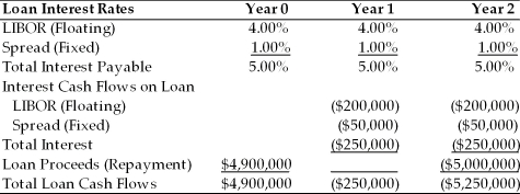 TABLE 15.1 Use the information for Polaris Corporation to answer following question(s) . Polaris is taking out a $5,000,000 two-year loan at a variable rate of LIBOR plus 1.00%. The LIBOR rate will be reset each year at an agreed upon date. The current LIBOR rate is 4.00% per year. The loan has an upfront fee of 2.00%    -Refer Table 15.1. Polaris could have locked in the future interest rate payments by using A)  a forward rate agreement. B)  an interest rate future. C)  an interest rate swap. D)  any of the above.