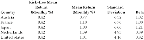 TABLE 16.1 Use the information to answer following question(s) .    -Refer to Table 16.1. What is the value of the Sharpe Measure for France? A)  0.113 B)  0.0071 C)  Either A or B D)  Neither A nor B