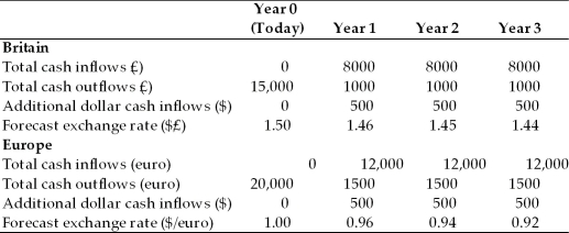 TABLE 19.1 Use the information to answer following question(s) . Jensen Aquatics Inc., which manufactures and sells scuba gear worldwide, is considering an investment in either Europe or Great Britain. Consider the following cash flows for each project, assume a 12% wacc, and consider these to be average risk projects for the firm. Answer the questions that follow.    -Refer to Table 19.1. Which of the following best summarizes the preliminary results of the investment analysis for the two prospective investments. A)  The British investment should be accepted, the European investment rejected. B)  The British investment is superior to the European investment. C)  Both investments are acceptable. D)  None of the above is true.