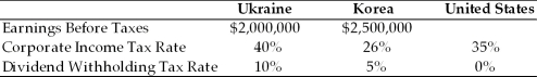 TABLE 21.1 Uses the information to answer following question(s) . MetroCity Designs Inc., located in Northern California, has two international subsidiaries, one located in the Ukraine, the other in Korea. Consider the information below to answer the next several questions.    -Refer to Table 21.1. If MetroCity pays out 50% of its earnings from each subsidiary, what are the additional U.S. taxes due on the foreign sourced income from the Ukraine and Korea respectively. A)  Ukraine = $0; Korea = ($30,000)  B)  Ukraine = $100,000; Korea = $0 C)  Ukriane$0; Korea = $66,250 D)  None of the above