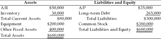 TABLE 22.1 Use the information to answer following question(s) . Polaris Corporation Balance Sheet December 31, 20xx    -Refer to Table 22.1. The NWC for Polaris is ________. A)  $80,000 B)  $680,000 C)  $35,000 D)  $45,000