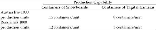 TABLE 1.1 Use the information in the table to answer the following question(s) .    -Refer to Table 1.1. A production unit in Austria has a/an ________ over a production unit in Russia in ________. A)  absolute disadvantage; digital cameras B)  absolute disadvantage; snowboards C)  absolute advantage; both cameras and snowboards D)  none of the above