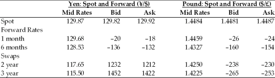 TABLE 5.1 Use the table to answer the following question(s) .    -Refer to Table 5.1. Cross rates A)  are often reported in the form of a matrix in the financial newspapers. B)  can be used to check on opportunities for intermarket arbitrage. C)  for the spot market in the table are  188.10  (using the mid rates) . D)  are all of the above.