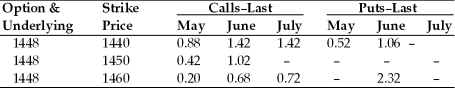 TABLE 7.1 Use the below mentioned table to answer the following question(s) . April 19, 2010, British Pound Option Prices (cents per pound, 62,500 pound contracts) .    -Refer to Table 7.1. What was the closing price of the British pound on April 18, 2010? A)  $1.448/£ B)  £1.448/$ C)  $14.48/£ D)  None of the above