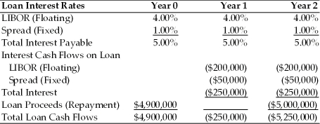 TABLE 7.2 Use the information for Polaris Corporation to answer the following question(s) . Polaris is taking out a $5,000,000 two-year loan at a variable rate of LIBOR plus 1.00%. The LIBOR rate will be reset each year at an agreed upon date. The current LIBOR rate is 4.00% per year. The loan has an upfront fee of 2.00%    -Refer to Table 7.2. If the LIBOR rate jumps to 5.00% after the first year what will be the all-in-cost (i.e. the internal rate of return)  for Polaris for the entire loan? A)  5.25% B)  5.50% C)  6.09% D)  6.58%