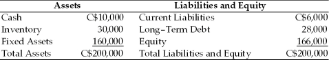 Using the table below, estimate the net exposure for Souris River Manufacturing of it's wholly-owned Canadian subsidiary. Souris River Manufacturing (Canada)  Balance Sheet December 31 200X   A)  C$40,000 B)  C$160,000 C)  C$166,000 D)  C$200,000