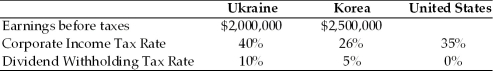 TABLE 14.1 Uses the information to answer the following question(s) . MetroCity Designs Inc., located in Northern California, has two international subsidiaries, one located in the Ukraine, the other in Korea. Consider the information below to answer the next several questions.    -Refer to Table 14.1. If MetroCity set the payout rate from the Ukraine subsidiary at 25%, how should MetroCity set the payout rate of the Korean subsidiary (approximately)  to more efficiently manage its total foreign tax bill? A)  28.5% B)  24.5% C)  42.6% D)  82.3%