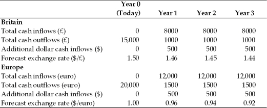 Use the information to answer the following question(s) . Jensen Aquatics Inc., which manufactures and sells scuba gear worldwide, is considering an investment in either Europe or Great Britain. Consider the following cash flows for each project, assume a 12% wacc, and consider these to be average risk projects for the firm. Answer the questions that follow.    -Refer to Table 17.1. If the euro was forecast to remain constant at $1.00/euro throughout the investment period, how would the investment decision now be characterized? A)  The project would be even better than forecast. B)  The British investment should be chosen over the European investment. C)  The NPV is $6,420. D)  All of the above are true.