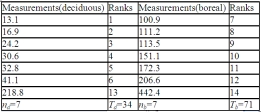 Given the following data,calculate the Mann-Whitney statistic U for the stream draining the boreal forest.   A)  6 B)  7 C)  41 D)  43 E)  None of the choices are correct.