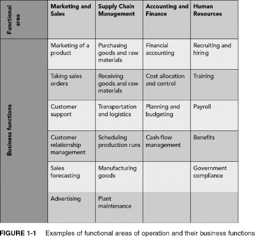 Choose an example company and give situations for each business process in the following figure.Depending on your major or interest,choose one functional area of operation.   