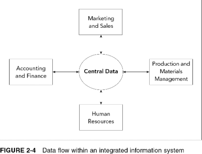In the following figure,data is entered into the system once and then used throughout the organization.   