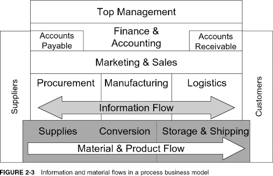 Describe how information is exchanged between lower operating levels in the business process model shown below:   